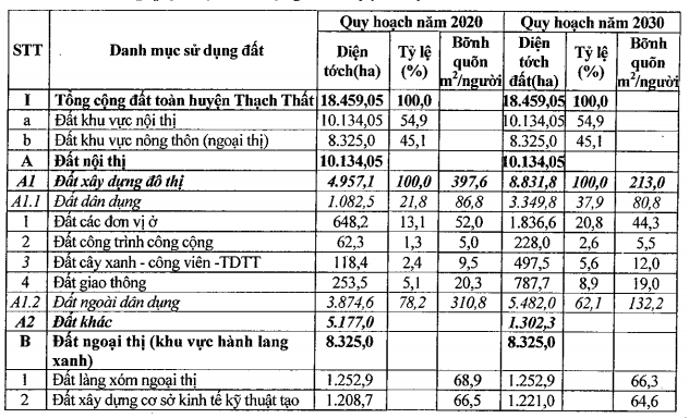 [Siêu tổng hợp] Thông tin quy hoạch huyện Thạch Thất tại Hà Nội đến năm 2030, , Khám phá