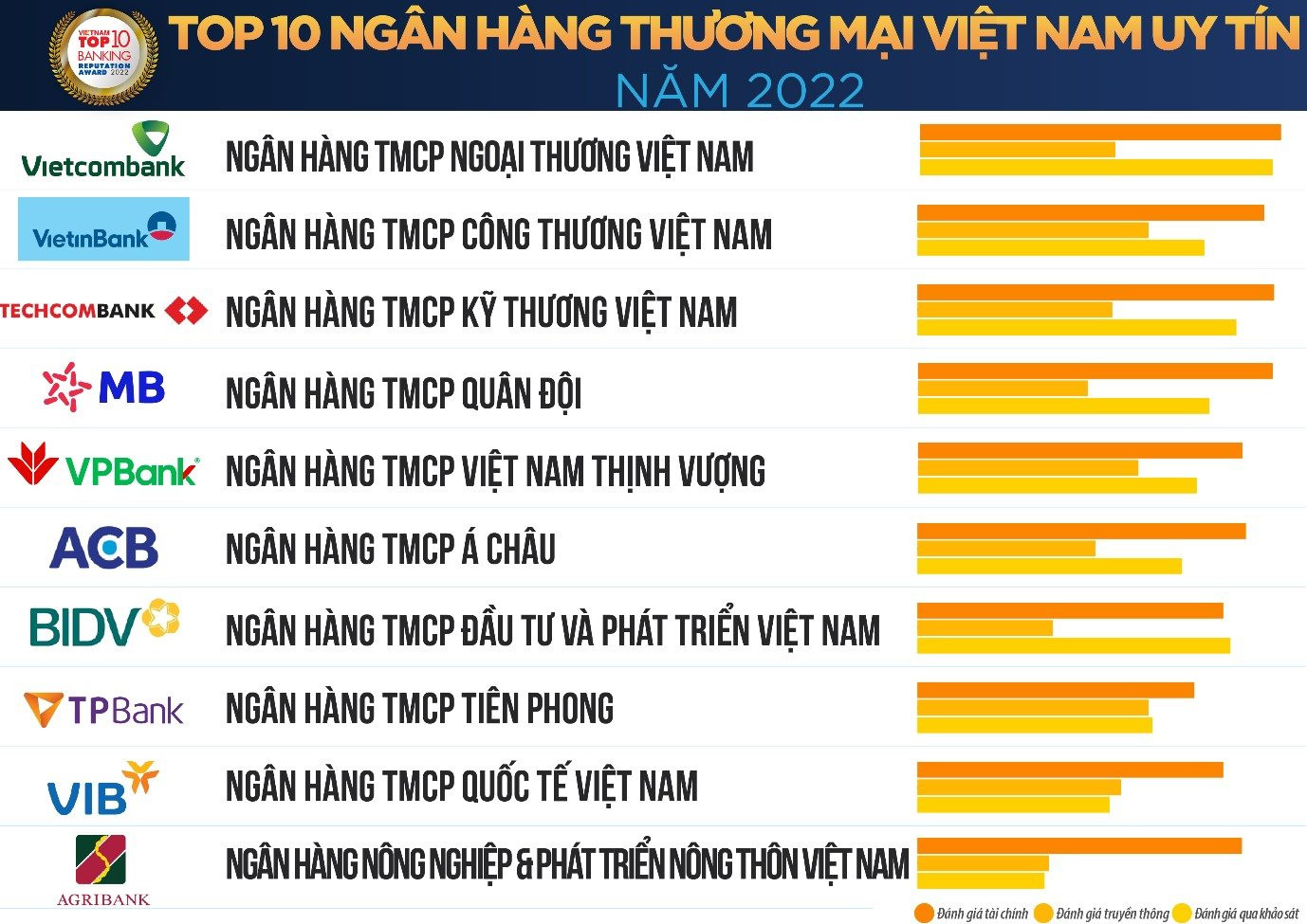Cập nhật 2023: Top 20 ngân hàng lớn nhất Việt Nam Theo Xếp Hạng Mới 2022, , Khám phá